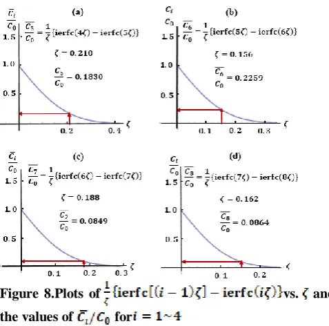 Figure 8.Plots of 
