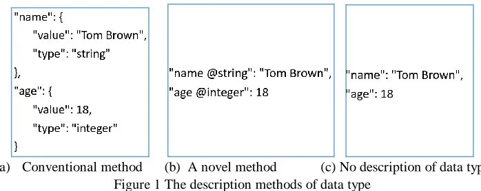 Figure 1 The description methods of data type vertices and edges are declared in vertices and edges modules that are both JSON array structures