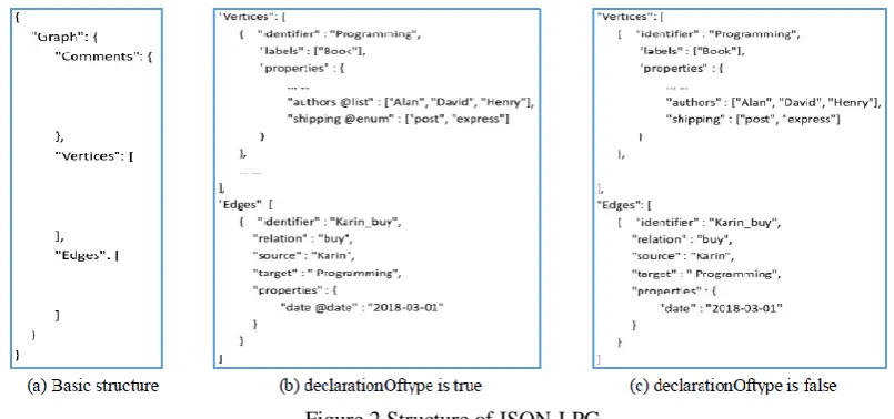 Figure 2 Structure of JSON-LPGformat is very verbose owing to the application of adjacent 