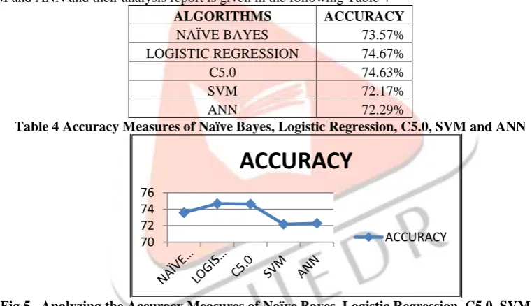 Fig 5.  Analyzing the Accuracy Measures of Naïve Bayes, Logistic Regression, C5.0, SVM and ANN  Time Analysis: 