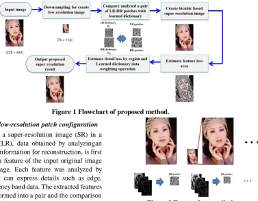Figure 1 Flowchart of proposed method. 