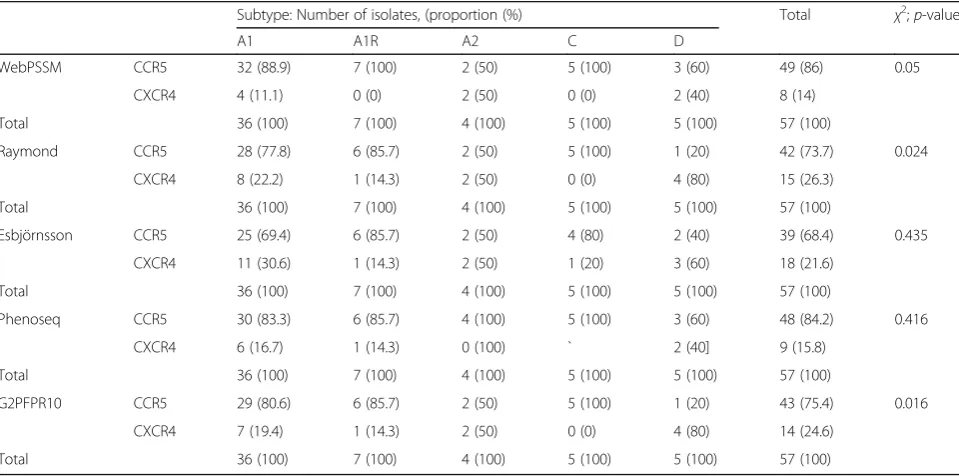 Table 1 The distribution by number and (proportions), of viral tropism across HIV subtype variants using Geno2Pheno at three cut-off points