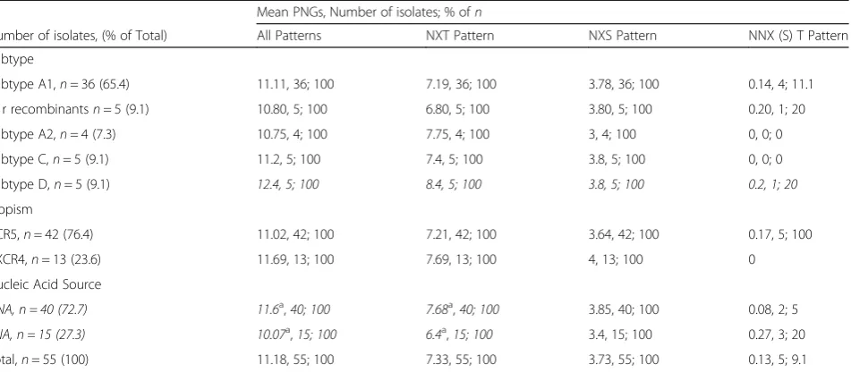 Table 4 Average PNGs per isolate for each subtype, nucleic acid source and viral tropism
