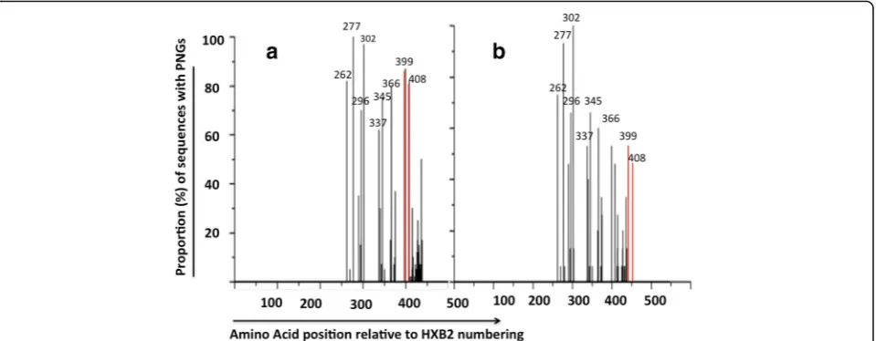 Fig. 1 Proportion of isolates with PNGs at specific amino acid position relative to HXB2 reference sequence