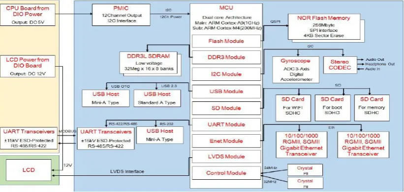 Figure 4. Interface logic circuit for screen control The controlled system's control interface drives the LED HDMI transmitter port, as shown in Figure 4