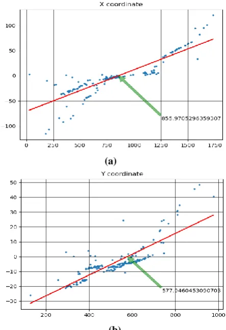 Figure 11. Regression of optical flow vector 
