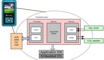 Figure 1. Embedded system architecture Based on such a hardware configuration, the application 