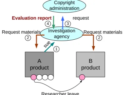 Figure 3. Flow of evaluation process to resolve dispute In the first and second cases, the materials used for development and the source code of the program can be provided by both sides, and the object materials can be submitted