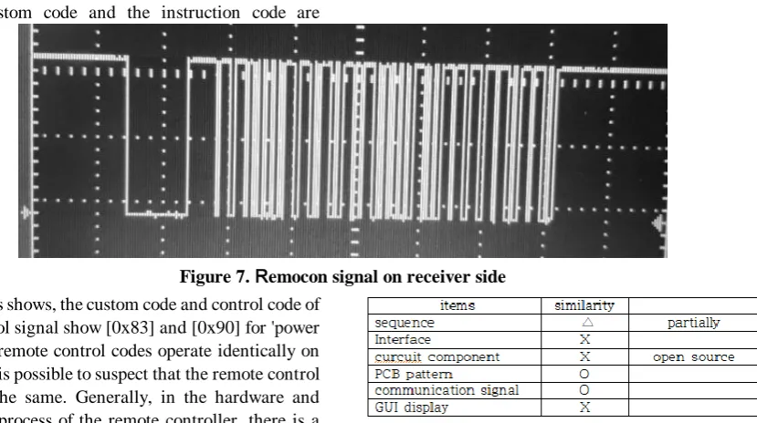 Figure 6. logic level ‘0’ and ‘1’ pulse define  Here, the custom code and the instruction code are 