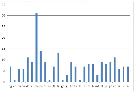 Figure 1: Number of parallel corpora per language 