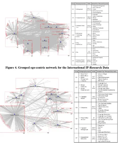 Figure 4. Grouped ego-centric network for the International IP-Research Data 