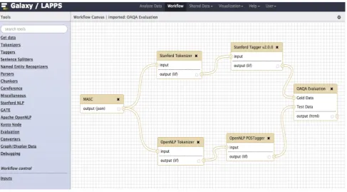 Figure 3: The LAPPS/Galaxy Interface: Workﬂow conﬁguration