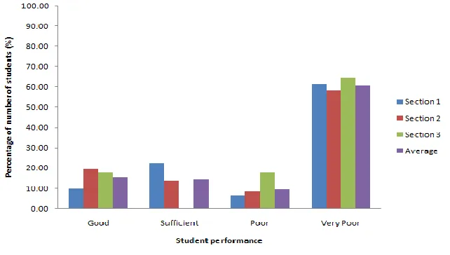 Figure-2. Percentage of number of student vs. student performance in answering question 1 