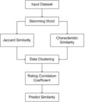 Fig 3 Architecture diagram 