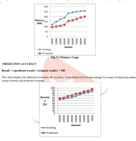 Fig 7.3 Prediction Accuracy 