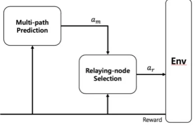 Figure 2. The Basic Structure of RLSR Both steps use reinforcement to make decisions. In 