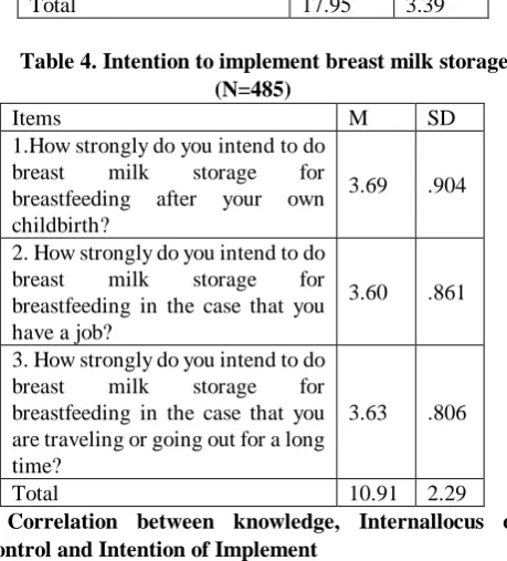 Table 4. Intention to implement breast milk storage (N=485) 