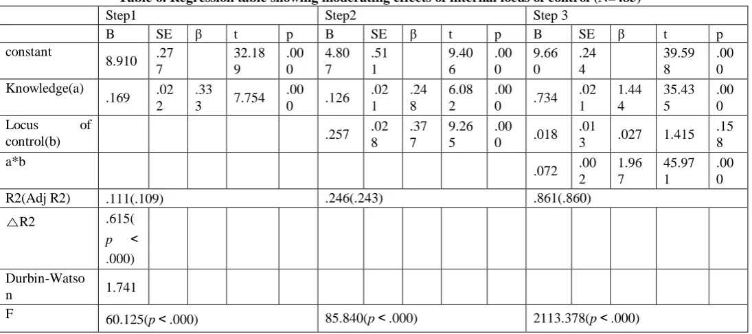 Table 6. Regression table showing moderating effects of internal locus of control (N=485)  Step1 Step2 Step 3 