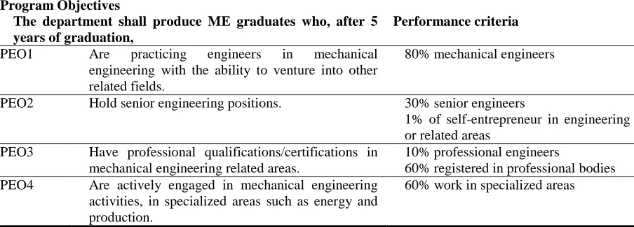 Table-1. Current PEO statements for BME 