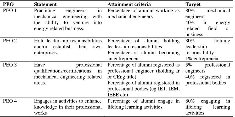 Table-5. New PEO statements (BME) 