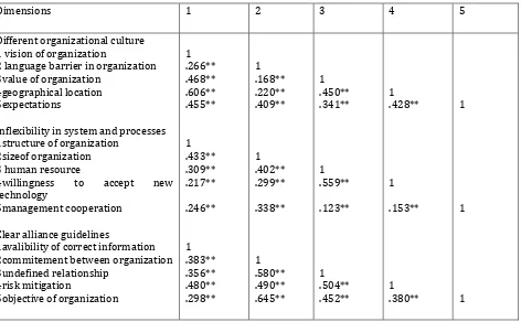 Table 5 Pearson’s correlation between variables  