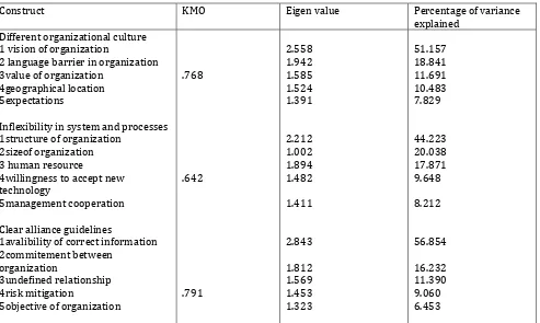 Table 4 K.M.O, Eigen values and percentage of variance explained  