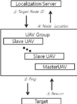 Figure 1.Configuration of Location Tracking System  The number of the plurality of unmanned aerial vehicles 