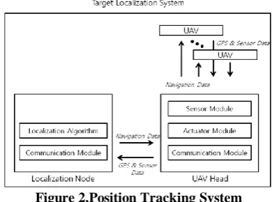 Figure 2.Position Tracking System It is needless to say that the communication unit, the 