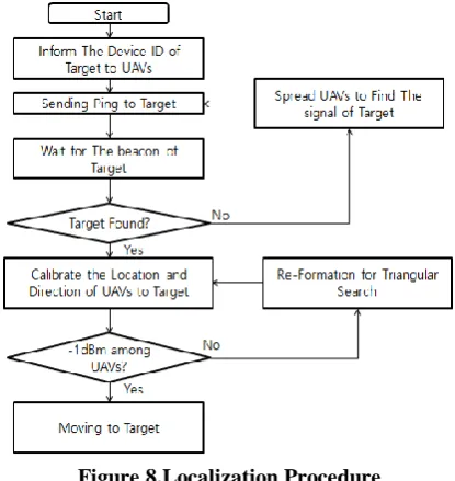 Figure 7.Target Localization The master flight vehicle uses the triangulation method as 