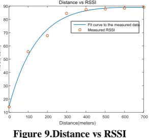 Figure 9.Distance vs RSSI If there are three UAVs in the simulation test, if the target 