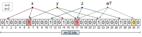 Fig 1.2: Overview of the Bloom filters probabilistic data structure. 