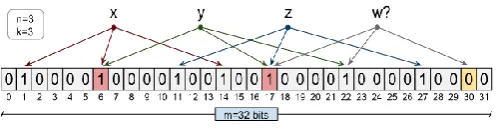 Fig 1.2: Overview of the Bloom filters probabilistic data structure. 