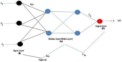 Fig : Design of Neuron Model 