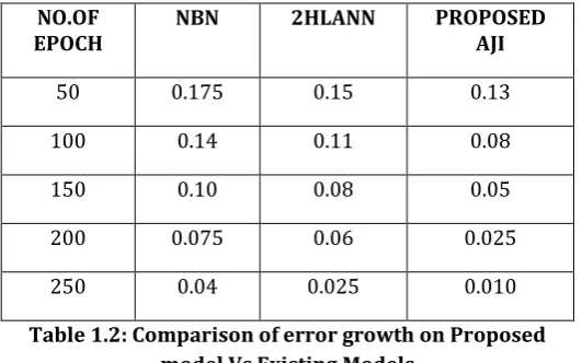 Table 1.2: Comparison of error growth on Proposed 