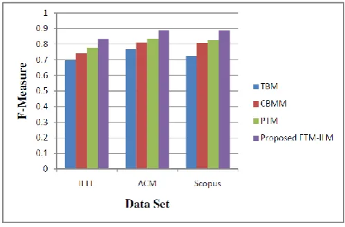 Fig : Comparison of % RMS error in Estimation and Elimination for proposed model vs. existing models 