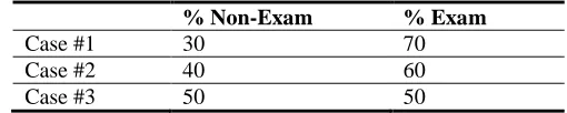 Table-3. Variation in percentage of exam- and non-exam assessment 