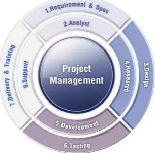 Fig 1.1 Software Project Management  