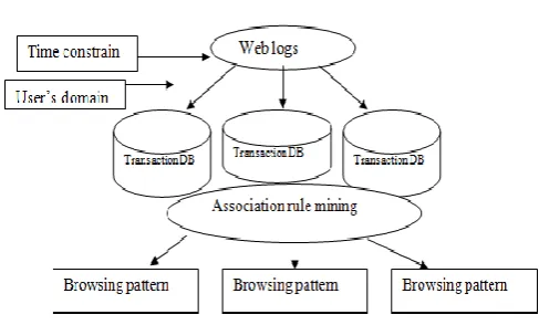 Figure 2.1: Design of Web log system 