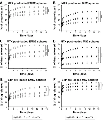 Table 2 The loading efficiency (%) of drugs into EMS2 and MS2 spheres