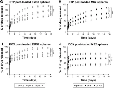 Figure 7 cumulative drug release kinetics from (15 days from the spheres loaded with drugs using pre- and post-loading methods
