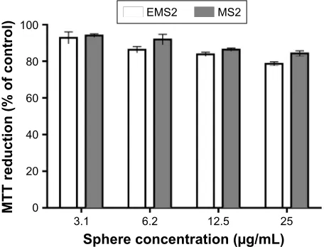 Figure 5 secondary structure analysis of eMs2 and Ms2 spheres. (A) FTIr spectra of eMs2 and Ms2 spheres