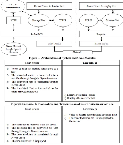 Figure 1. Architecture of System and Core Modules 