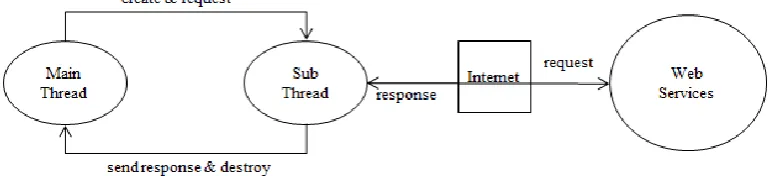 Figure 4. Implementing Method of General Access for Web Services The STT module and Interpretation module uses web 
