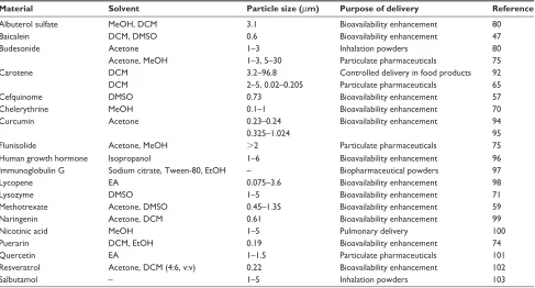 Table 1 Examples showing the nanonization/micronization of pure drugs using the SEDS process