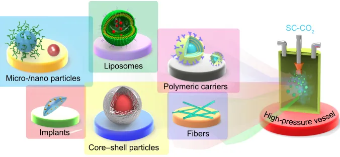 Figure 3 Schematic representation of formulations that have been synthesized by SEDS and its modified processes.Abbreviations: SC-CO2, supercritical CO2; SEDS, solution-enhanced dispersion by supercritical fluids.