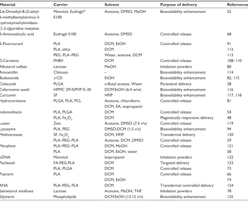 Table 2 examples of drug–polymer conjugates obtained by the SeDS processing