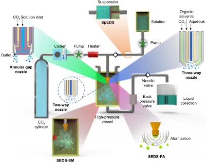 Figure 1 Conceptual representation of the SEDS process and its various modifications.Abbreviations: SEDS, solution-enhanced dispersion by supercritical fluids; SEDS-EM, solution-enhanced dispersion by supercritical fluids with enhanced mass transfer; SEDS-PA, solution-enhanced dispersion by supercritical fluids – prefilming atomization; SpEDS, suspension-enhanced dispersion by supercritical fluids.