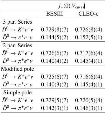Table 3. Results of f+(0)|Vcd(s)| from individual form factor ﬁts;statistical and systematic uncertainties on the least signiﬁcant