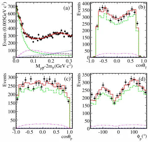 Figure 6. The π0 recoiling mass for the sum of the 16 ηc decaymodes [28].