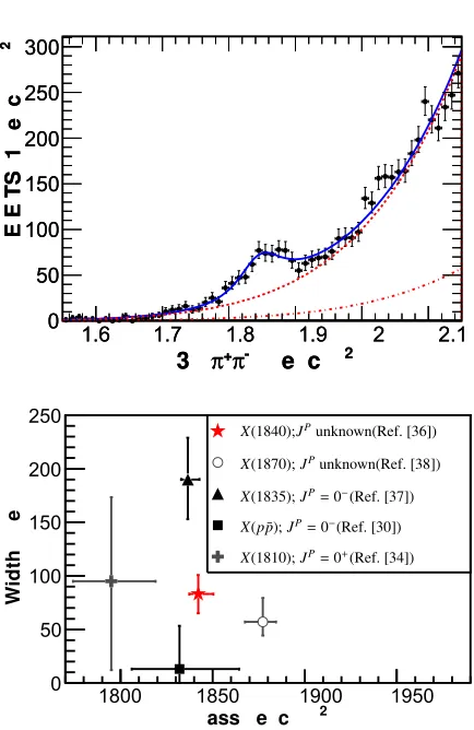 Table 1. Summary of the PWA results for the J/ψ → γηη [32].